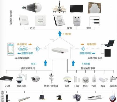 家居智能化背后 網絡設備的安全隱患不只是顧慮